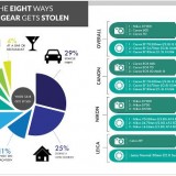 how and what gear gets stolen